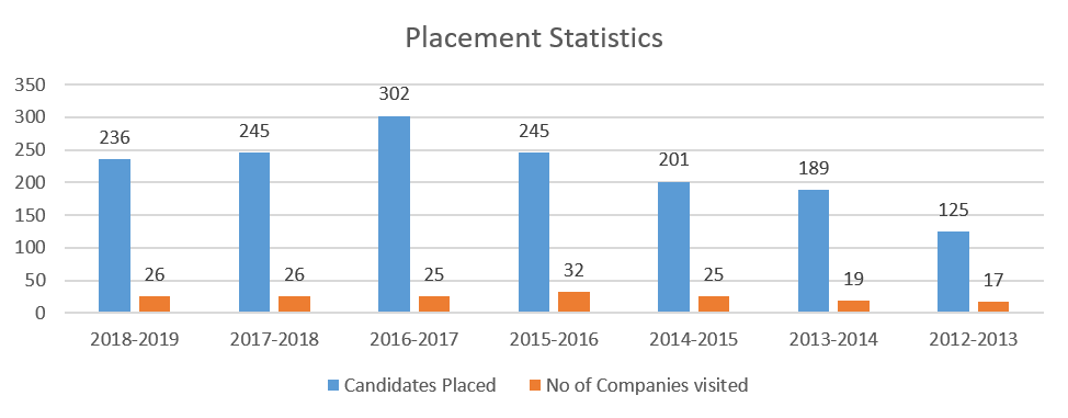 Placement Statistics