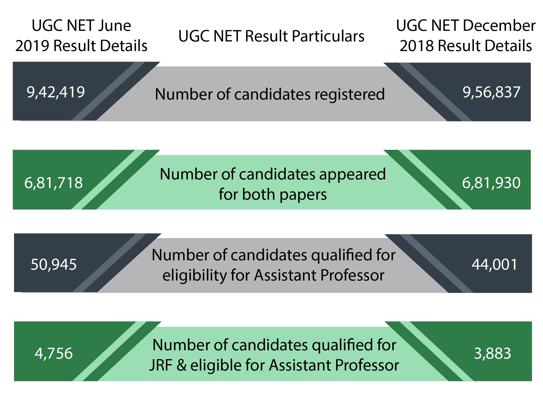UGC NET result statistics