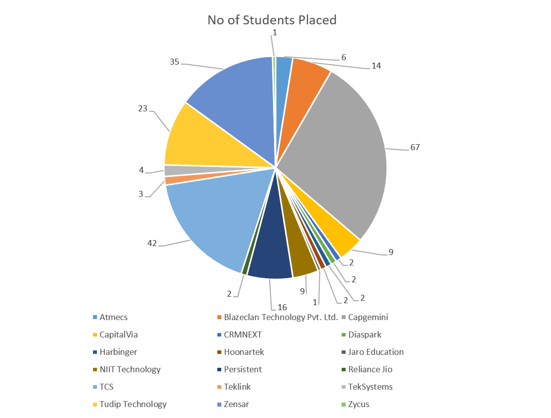 Placement stats