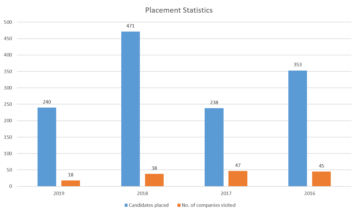 Placement Statistics