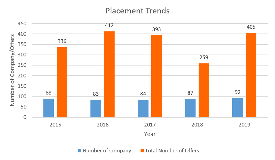 JSS Academy of Technical Education Placement Trends