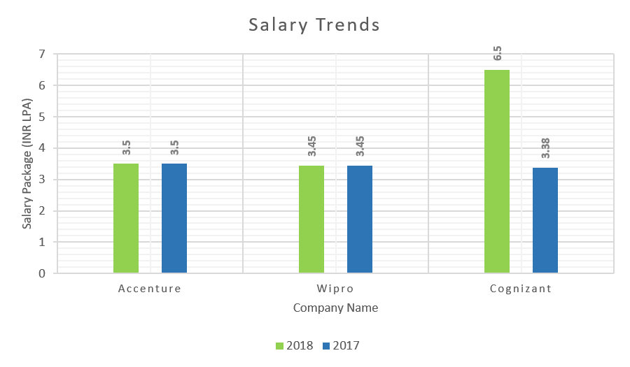JSS Academy of Technical Education Salary Trends