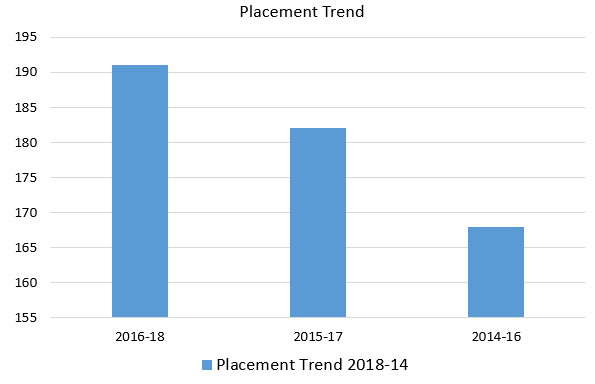 Placement Trend