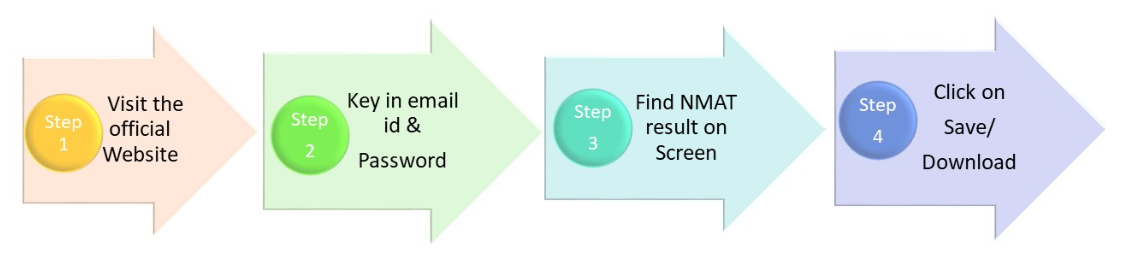 Steps to Download NMAT Result