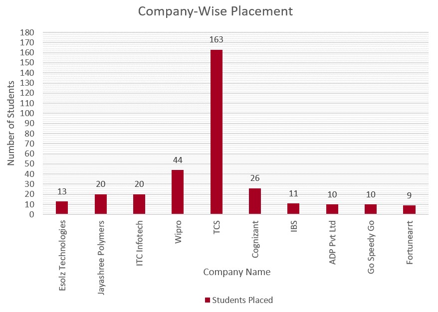Academy of Technology Top Recruiters