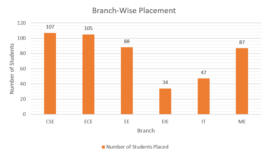Academy of Technology Branch-Wise Placement