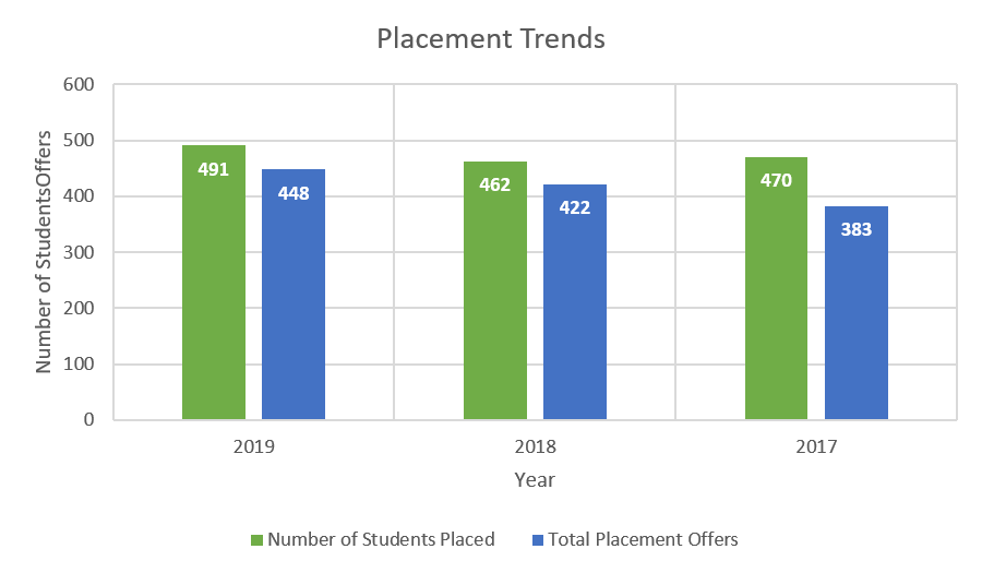 Academy of Technology Placement Trends