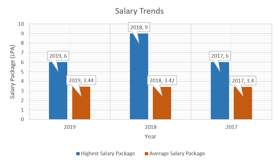 Academy of Technology Salary Trends