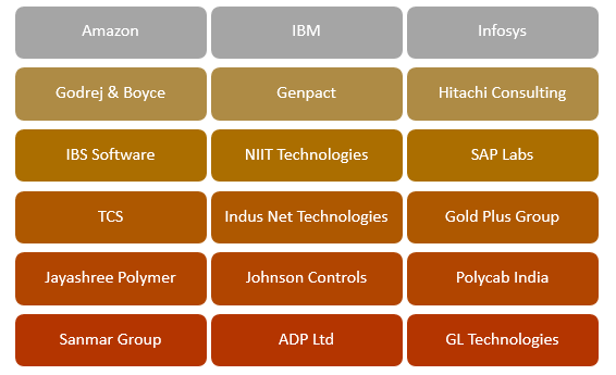 Academy of Technology Placement Top Companies 2019