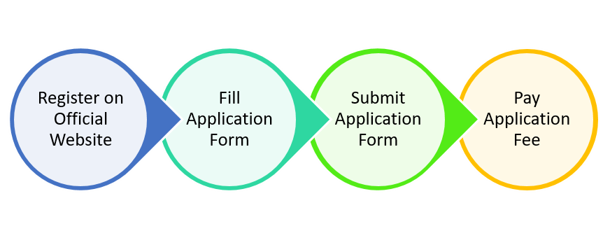 Goa College of Pharmacy Application Process 