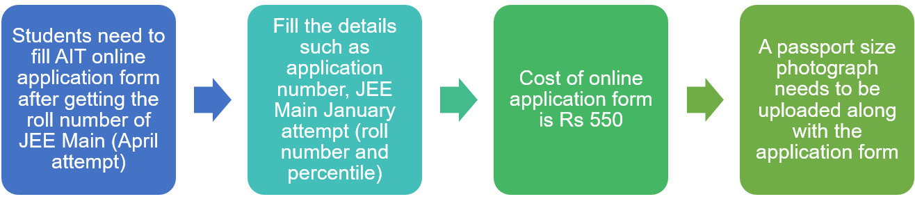 AIT Application Process 2020