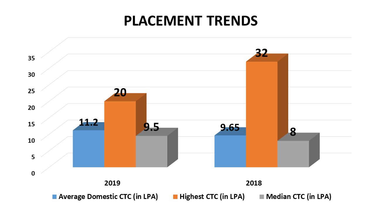 IIM Jammu Placements 2019 Placements 2019 Highlights, Trends