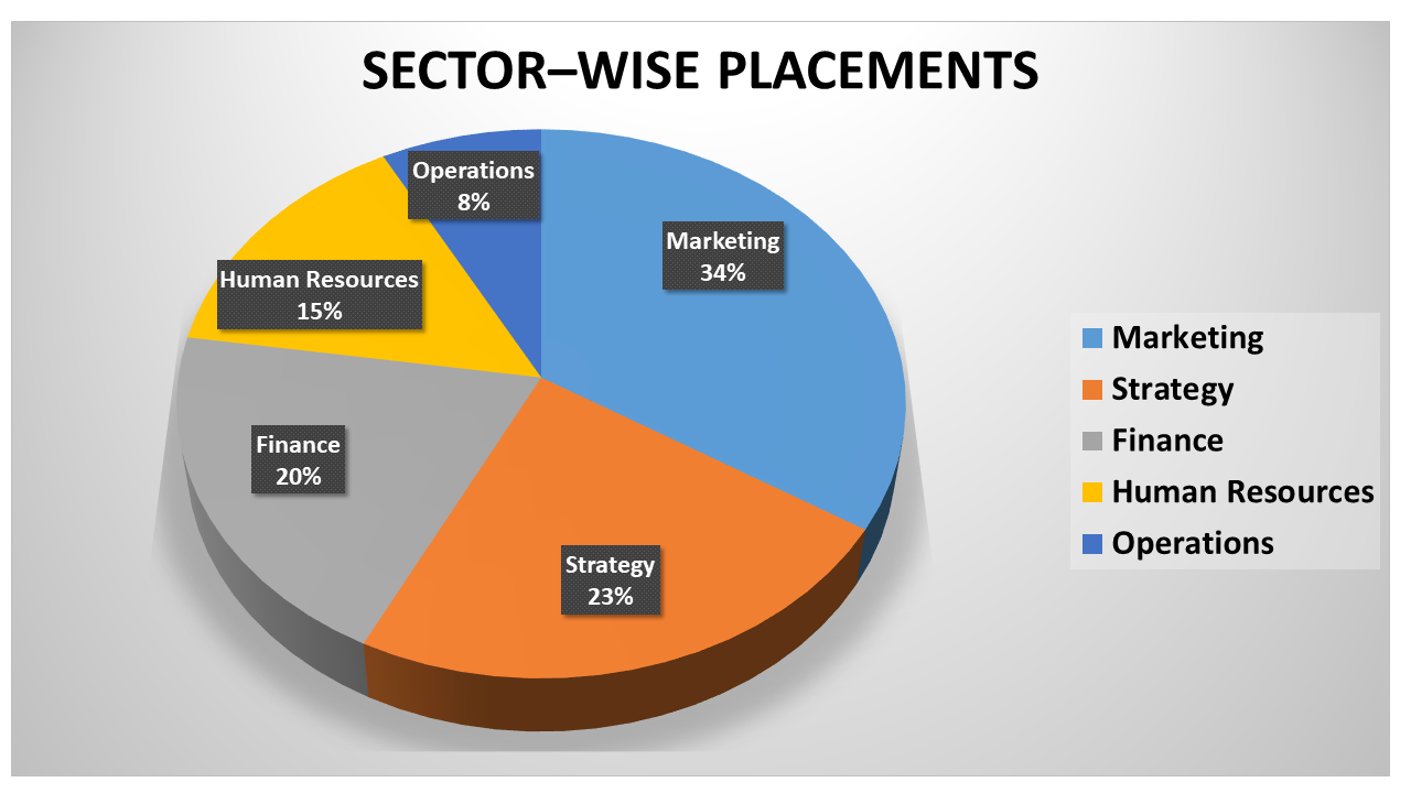 IIM Jammu Placements 2019 Placements 2019 Highlights, Trends