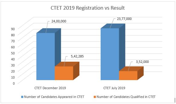 CTET registration vs result