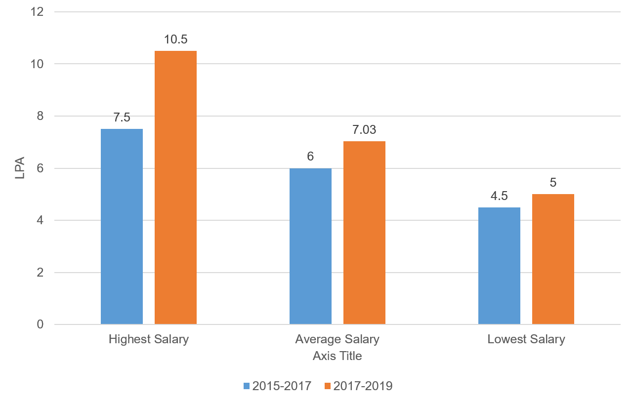 Praxis Business School Salary Trends 2019