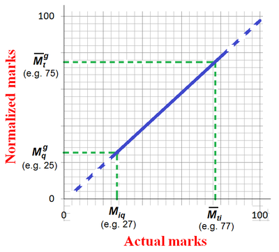 Actual_vs_Normalized_Marks_in_GATE