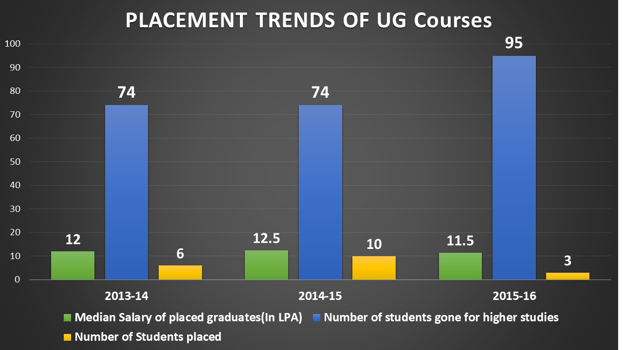 IISc Bangalore Placement Placements 2019 Highlights, Trends