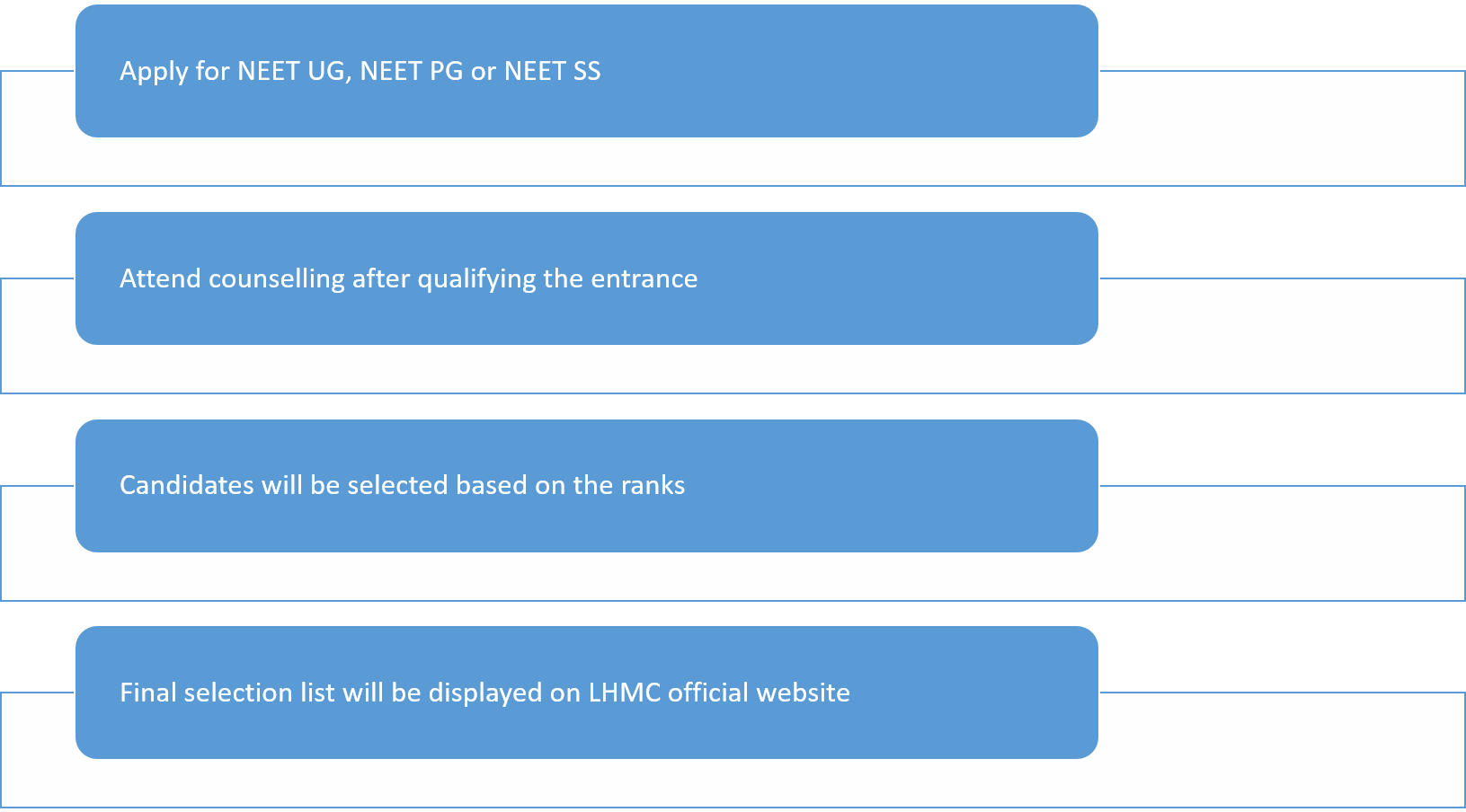 Lady Harding Application Process