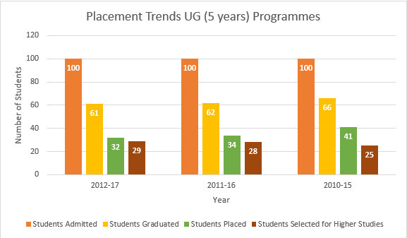 RIMS Imphal UG Placement Trends