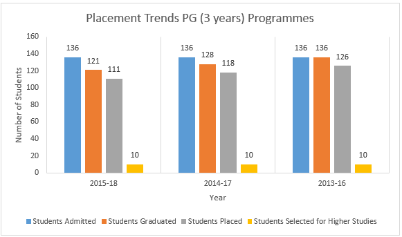 RIMS Imphal PG Placement Trends