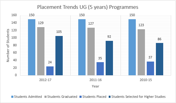 MS Ramaiah Medical College UG Placement Trends