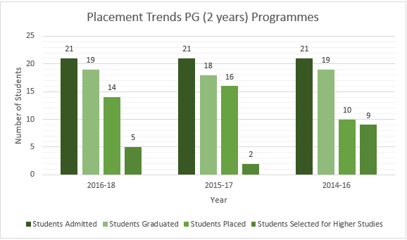 MS Ramaiah Medical College PG (2 years) Placement Trends