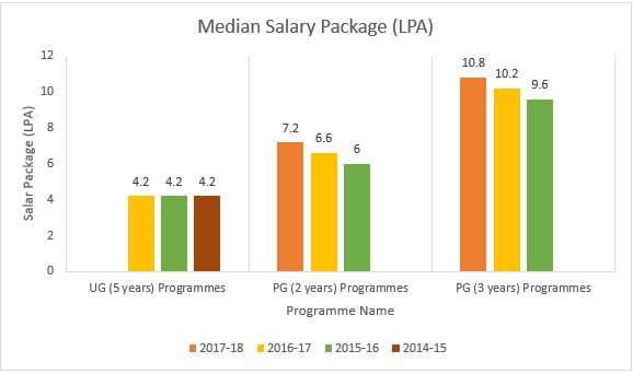MS Ramaiah Medical College Salary Trends