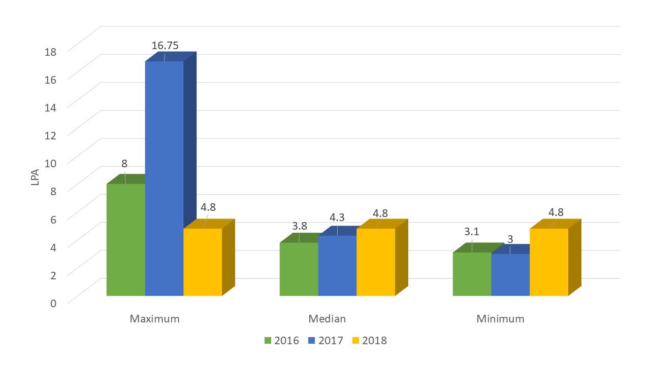 BITS Hyderabad Placements 2021 Highest Package, Average Package, Top