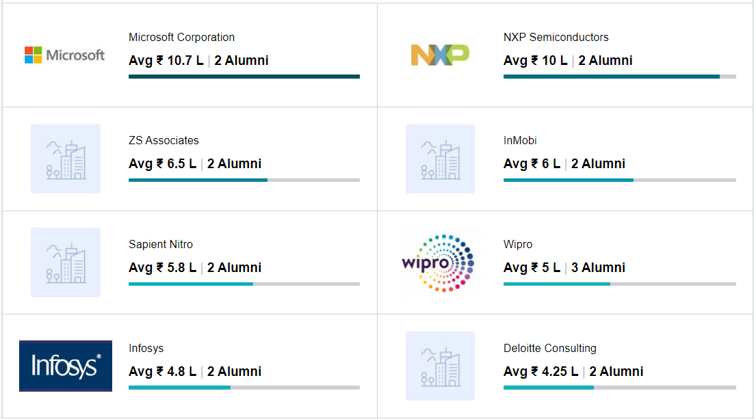 BITS Hyderabad Placements 2021 Highest Package, Average Package, Top
