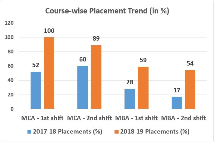 TIAS Course-wise Placement Trend 2019