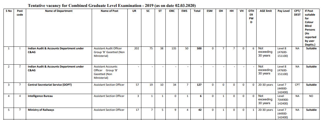 SSC CGL vacancies 2020