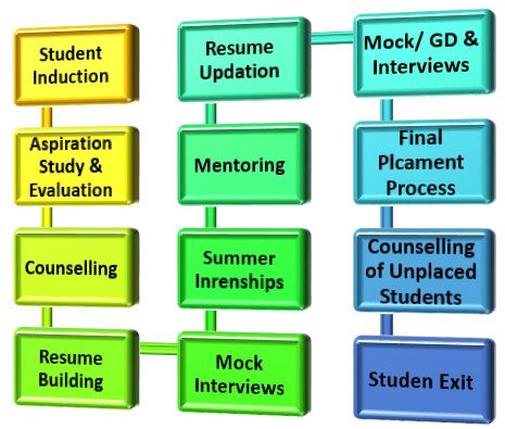 AIMS Atharva Placement Process