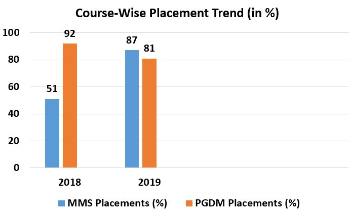 AIMS Atharva Course-Wise Placement Trend