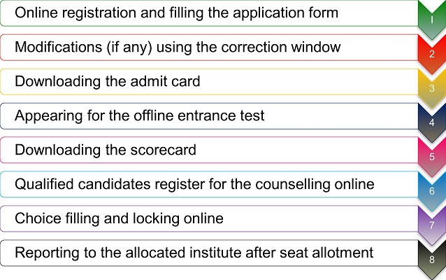 NEET Admission Process
