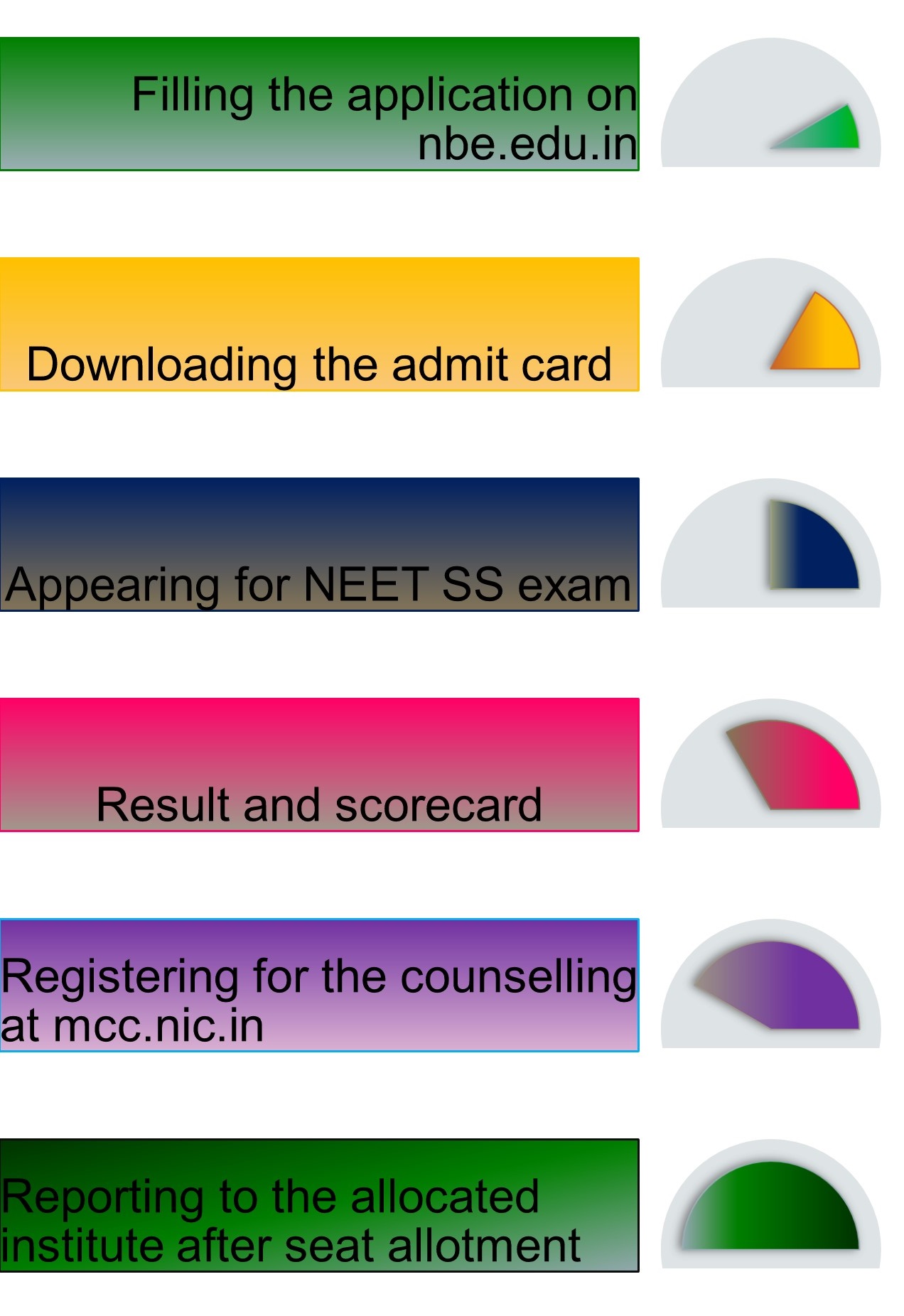 NEET-SS-admission-process