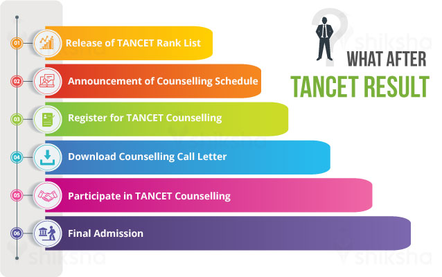 tancet result infograph