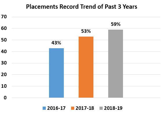 Trend on Placements Record (%)