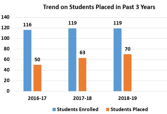 Trend on Students Placed in Past 3 Years