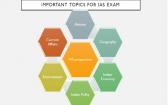 Most Important IAS topics (Subject-w