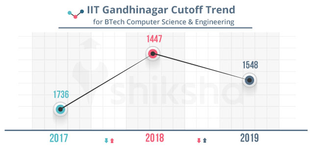 IIT Gandhinagar Cut off 2019: Mtech, Btech, PhD & Other Courses Cutoff