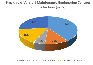 AIRCRAFT MAINTENANCE ENGINEERING GOVERNMENT COLLEGES IN INDIA FEES visual data 5