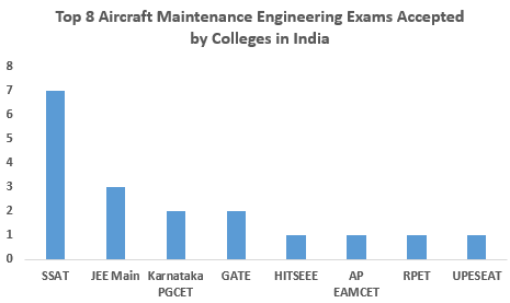 AIRCRAFT MAINTENANCE ENGINEERING GOVERNMENT COLLEGES IN INDIA FEES visual data 4