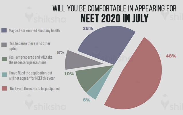 Comfortable in appearing for NEET 2020 on July 26 