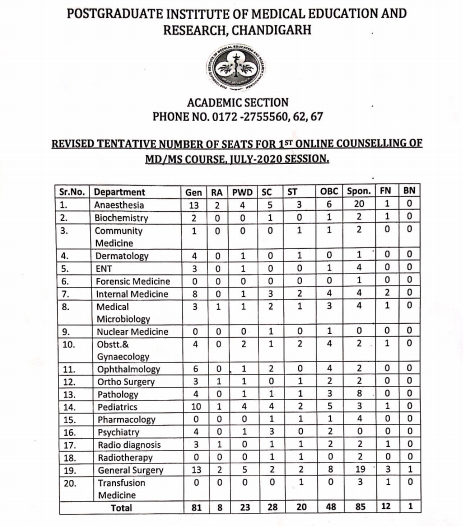 PGIMER seat matrix for July session