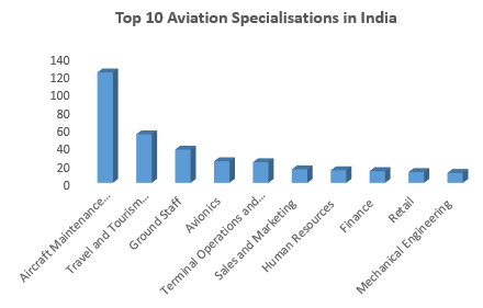BEST AVIATION ENGINEERING COLLEGES IN INDIA visual data 2