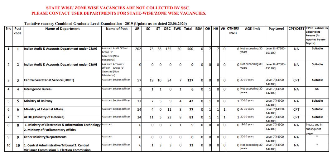 SSC CGL vacancies 2020 revised