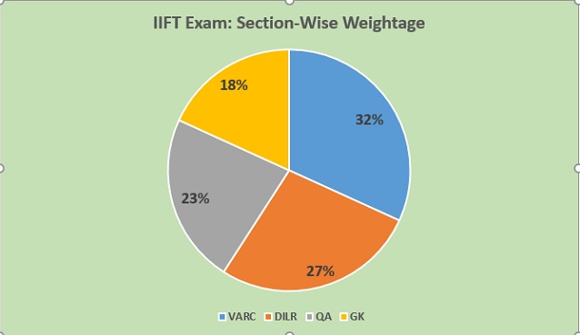 IIFT exam syllabus