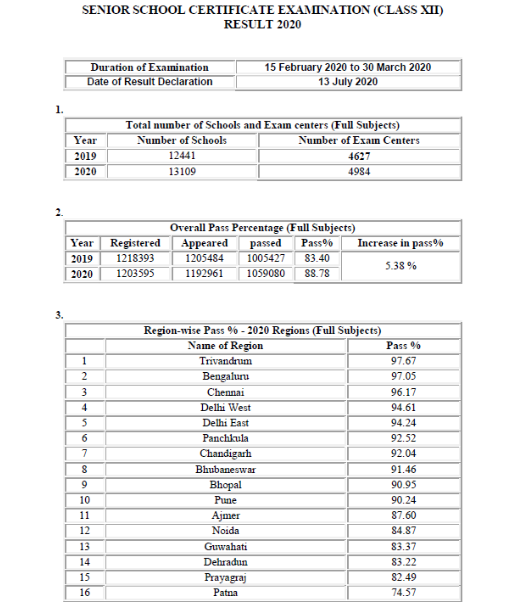 CBSE 12th Result 2020 Stats