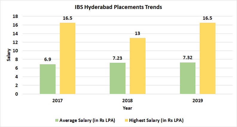 IBS Hyderabad Placement trends