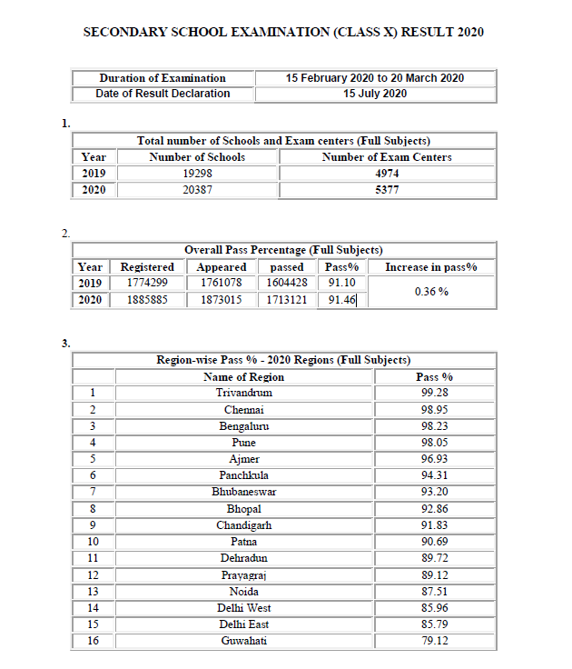 CBSE 10th Results 2020 Statistics Notice